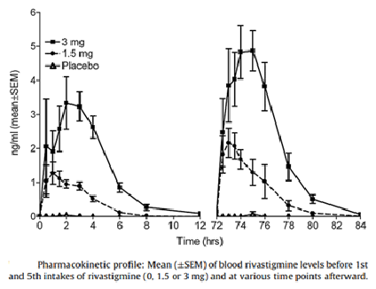 Pharmacokinetic profile